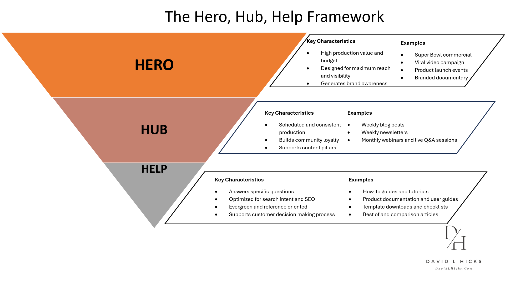 Hero, Hub Help Content Framework Chart